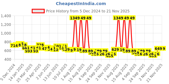 myntra.com FREECULTR Pack Of 3 Men Anti Bacterial Micromodal Basic Briefs freecultr Price History Graph from 5 Dec 2024 to 20 Nov 2025