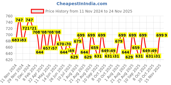 myntra.com FREECULTR Pack Of 3 Men Anti Bacterial Ribbed Basic Briefs freecultr Price History Graph from 11 Nov 2024 to 23 Nov 2025