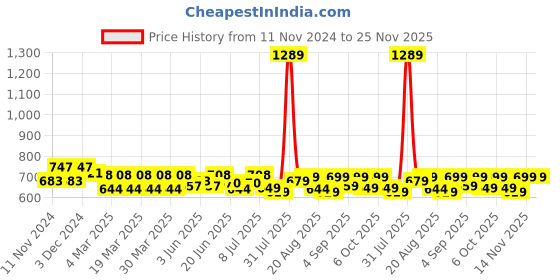 myntra.com FREECULTR Pack Of 3 Men Anti Bacterial Ribbed Basic Briefs freecultr Price History Graph from 11 Nov 2024 to 24 Nov 2025