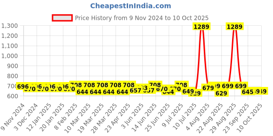 myntra.com FREECULTR Pack Of 3 Men Mid- Rise Basic Briefs FC-PRD-B-PCW-PAG-PPOB-L freecultr Price History Graph from 9 Nov 2024 to 8 Oct 2025