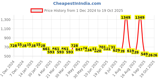 myntra.com FREECULTR Pack Of 3 Mid-Rise Anti Bacterial Basic Briefs FC-CTN-B-CRL-HOG-SBL-03_XXXL freecultr Price History Graph from 1 Dec 2024 to 18 Oct 2025
