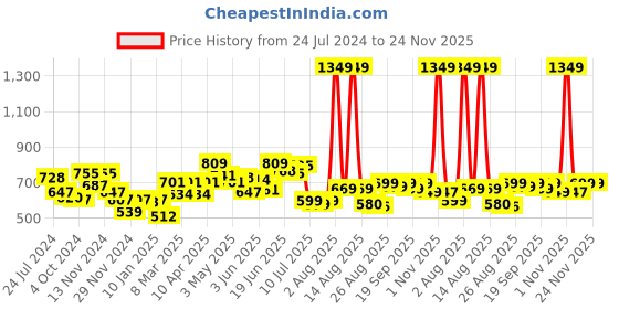 myntra.com FREECULTR Pack Of 3 Mid-Rise Organic Cotton Snug-Fit Trunks FC-CTN-T-BLK-SBL-WHT freecultr Price History Graph from 24 Jul 2024 to 23 Nov 2025