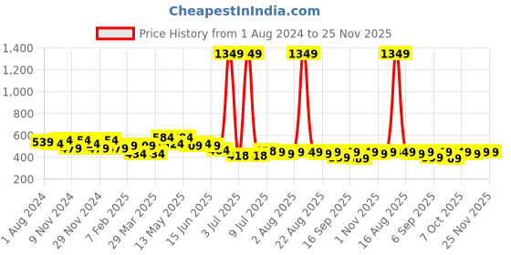 myntra.com FREECULTR Pack of 3 Multipurpose Anti Microbial Bandana freecultr Price History Graph from 1 Aug 2024 to 25 Nov 2025