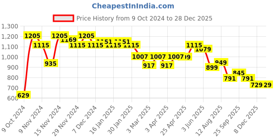 myntra.com FREECULTR Pack of 3 Organic Cotton Basic Innerwear Vests freecultr Price History Graph from 9 Oct 2024 to 27 Dec 2025