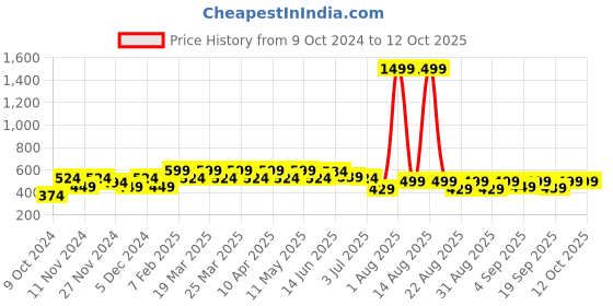 myntra.com FREECULTR Pack Of 3 Patterned Active Odour Resistant Socks freecultr Price History Graph from 9 Oct 2024 to 11 Oct 2025
