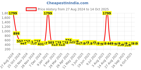 myntra.com FREECULTR Pack of 3 Peach & Blue Anti-Microbial Multipurpose Headband freecultr Price History Graph from 27 Aug 2024 to 14 Oct 2025