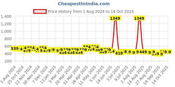 myntra.com FREECULTR Pack of 3 Peach & Blue Anti-Microbial Multipurpose Headband freecultr Price History Graph from 1 Aug 2024 to 14 Oct 2025