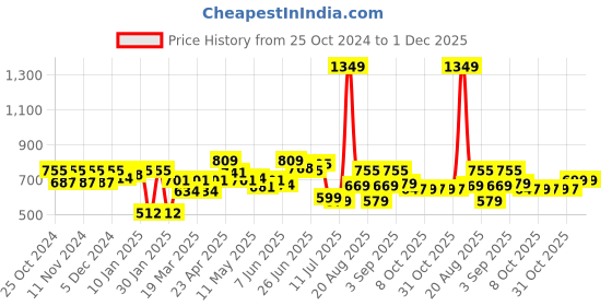myntra.com FREECULTR Pack Of 3 Premium Snug Trunk FC-CTN-T-BLK-BRB-CRL-03_XXXL freecultr Price History Graph from 25 Oct 2024 to 30 Nov 2025