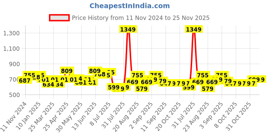 myntra.com FREECULTR Pack Of 3 Premium Snug TrunkFC-CTN-T-BRB-CRL-HOG-03_XXXL freecultr Price History Graph from 11 Nov 2024 to 24 Nov 2025