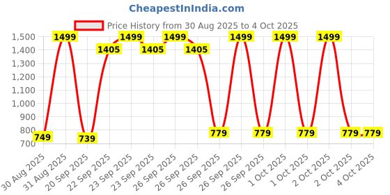 myntra.com FREECULTR Pack Of 3 Printed Long Trunks FC-CTN-PT-T-LG-NLBLK-FCBLK-JFWHT-03_S freecultr Price History Graph from 30 Aug 2025 to 4 Oct 2025
