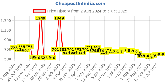 myntra.com FREECULTR Pack Of 3 Seamless Hipster Briefs FC-WMN-HPTR-SAB-AVG-PW-03_S freecultr Price History Graph from 2 Aug 2024 to 4 Oct 2025
