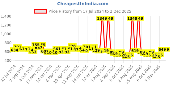 myntra.com FREECULTR Pack Of 3 Snug Fit Organic Cotton Basic Briefs FC-CTN-B-BLK-SBL-WHT-03 freecultr Price History Graph from 17 Jul 2024 to 2 Dec 2025