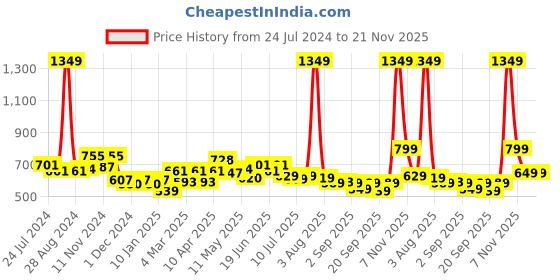 myntra.com FREECULTR Pack Of 3 Snug Fit Organic Cotton Basic Briefs FC-CTN-B-BRB-CRL-HOG-03 freecultr Price History Graph from 24 Jul 2024 to 20 Nov 2025