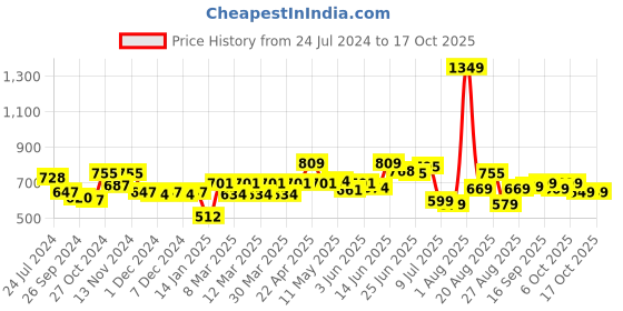myntra.com FREECULTR Pack Of 3 Snug Fit Organic Cotton Basic Briefs FC-CTN-T-BLK-BRB-CRL-03 freecultr Price History Graph from 24 Jul 2024 to 16 Oct 2025