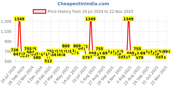 myntra.com FREECULTR Pack Of 3 Snug Fit Organic Cotton Trunks FC-CTN-T-BRB-CRL-HOG-03 freecultr Price History Graph from 24 Jul 2024 to 22 Nov 2025