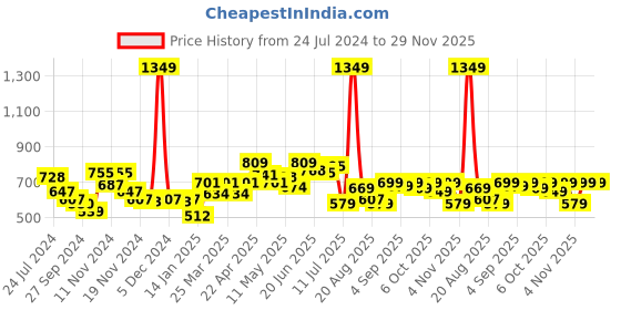 myntra.com FREECULTR Pack Of 3 Snug Fit Organic Cotton Trunks FC-CTN-T-CRL-HOG-SBL-03 freecultr Price History Graph from 24 Jul 2024 to 29 Nov 2025