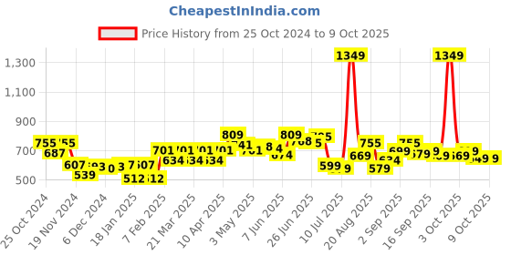 myntra.com FREECULTR Pack Of 3 Trunks FC-CTN-T-BLK-BLK-BLK-03_S freecultr Price History Graph from 25 Oct 2024 to 9 Oct 2025