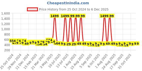myntra.com FREECULTR Pack Of 3 Unisex Bandana Headband freecultr Price History Graph from 25 Oct 2024 to 6 Dec 2025