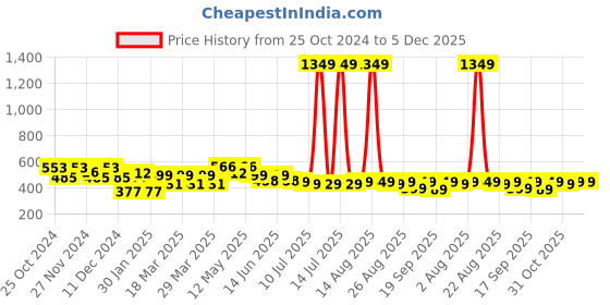 myntra.com FREECULTR Pack Of 3 Unisex Bandana Headband freecultr Price History Graph from 25 Oct 2024 to 5 Dec 2025