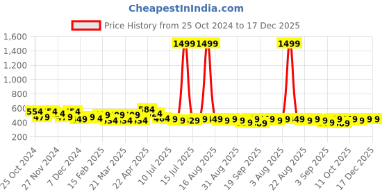 myntra.com FREECULTR Pack Of 3 Unisex Bandana Headband freecultr Price History Graph from 25 Oct 2024 to 17 Dec 2025
