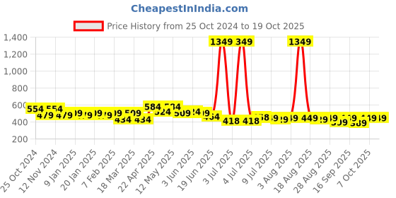 myntra.com FREECULTR Pack of 3 White Solid Bamboo Bandana freecultr Price History Graph from 25 Oct 2024 to 17 Oct 2025