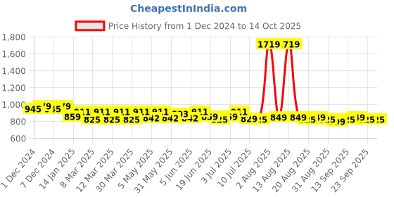 myntra.com FREECULTR Pack Of 4 Anti Bacterial Micromodal Basic Briefs FCP-CX-B-PW-SAB-SPB-AG-S freecultr Price History Graph from 1 Dec 2024 to 13 Oct 2025