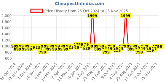 myntra.com FREECULTR Pack Of 4 Anti Bacterial Micromodal Trunks FC-T-MRB-CW-TV-MB-04_S freecultr Price History Graph from 25 Oct 2024 to 25 Nov 2025