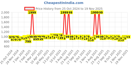 myntra.com FREECULTR Pack Of 4 Anti Bacterial Micromodal Trunks FCP-XT-T-AG-CW-PB-POB-S freecultr Price History Graph from 25 Oct 2024 to 19 Nov 2025
