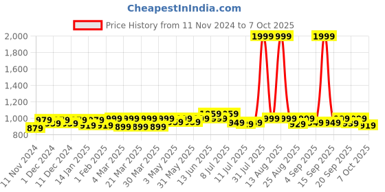 myntra.com FREECULTR Pack Of 4 Anti Bacterial Micromodal Trunks FCP-XT-T-CW-MB-PB-SEG-S freecultr Price History Graph from 11 Nov 2024 to 7 Oct 2025