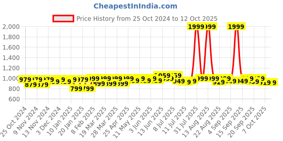 myntra.com FREECULTR Pack Of 4 Anti Bacterial Micromodal Trunks FCP-XT-T-MB-PB-SEG-SG-S freecultr Price History Graph from 25 Oct 2024 to 7 Oct 2025