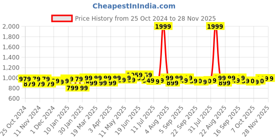 myntra.com FREECULTR Pack Of 4 Anti Bacterial Micromodal Trunks FCP-XT-T-PB-POB-SEG-SW-S freecultr Price History Graph from 25 Oct 2024 to 27 Nov 2025