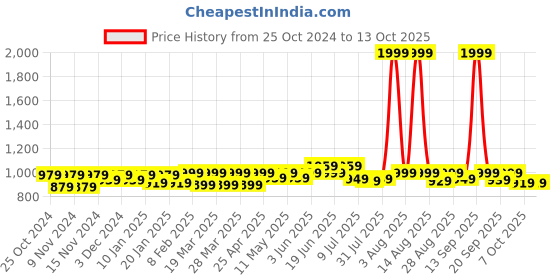 myntra.com FREECULTR Pack Of 4 Anti Bacterial Micromodal Trunks FCP-XT-T-SEG-SG-SW-TV-S freecultr Price History Graph from 25 Oct 2024 to 13 Oct 2025