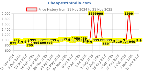 myntra.com FREECULTR pack Of 4 Anti Bacterial Micromodal Trunks FCP-XT-T-TV-AG-CW-MB-M freecultr Price History Graph from 11 Nov 2024 to 20 Nov 2025