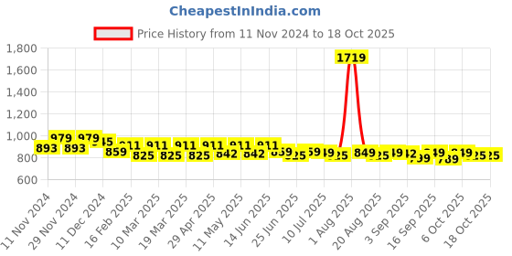 myntra.com FREECULTR Pack Of 4 Anti Bacterial Ribbed Basic BriefsFCP-XT-B-POB-SEG-SG-TV-S freecultr Price History Graph from 11 Nov 2024 to 18 Oct 2025