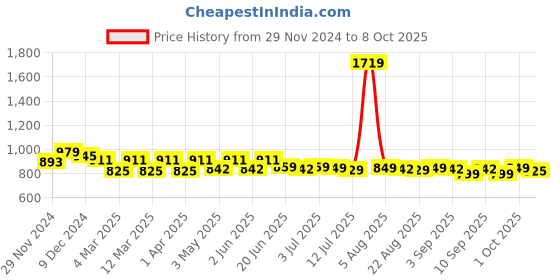 myntra.com FREECULTR Pack Of 4 Anti Bacterial Ribbed Basic BriefsFCP-XT-B-SG-SW-AG-CW-S freecultr Price History Graph from 29 Nov 2024 to 8 Oct 2025