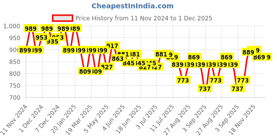 myntra.com FREECULTR Pack Of 4 Anti Bacterial Sweat-Proof Boxer Briefs freecultr Price History Graph from 11 Nov 2024 to 30 Nov 2025