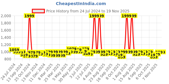 myntra.com FREECULTR Pack Of 4 Anti Bacterial Sweat Proof Trunks FC-L-T-RBLK-RBLK-RBLU-RBLU-04 freecultr Price History Graph from 24 Jul 2024 to 19 Nov 2025
