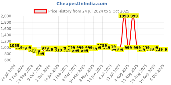 myntra.com FREECULTR Pack of 4 Anti Bacterial Trunks FC-L-T-RBLU-RBLU-RGRY-RGRY04 freecultr Price History Graph from 24 Jul 2024 to 4 Oct 2025