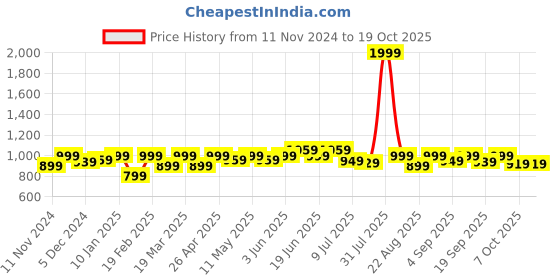 myntra.com FREECULTR Pack Of 4 Anti-Bacterial Trunks FC-T-MRB-CW-MB-AG-04_S freecultr Price History Graph from 11 Nov 2024 to 17 Oct 2025