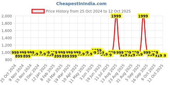 myntra.com FREECULTR Pack Of 4 Anti Bacterial Trunks
FC-T-MRB-CW-MRB-CW-04_S freecultr Price History Graph from 25 Oct 2024 to 12 Oct 2025