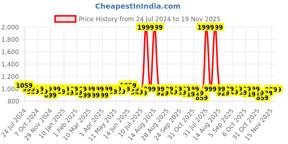 myntra.com FREECULTR Pack Of 4 Anti-Bacterial Trunks FC-XT-T-MAB-CW-TV-MB-04 freecultr Price History Graph from 24 Jul 2024 to 19 Nov 2025