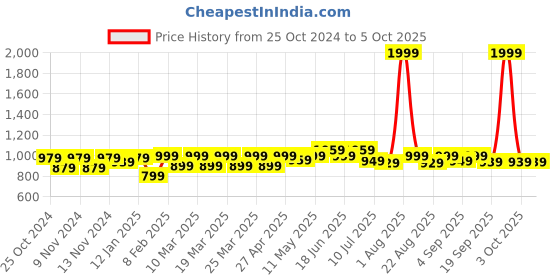 myntra.com FREECULTR Pack Of 4 Anti-Bacterial Trunks FCP-CX-T-MG-PW-SAB-SPB-S freecultr Price History Graph from 25 Oct 2024 to 4 Oct 2025