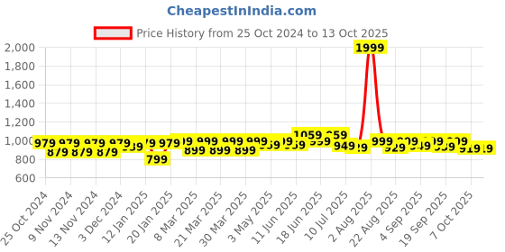 myntra.com FREECULTR Pack Of 4 Anti-Bacterial Trunks FCP-CX-T-SAB-SPB-AG-MG-S freecultr Price History Graph from 25 Oct 2024 to 12 Oct 2025