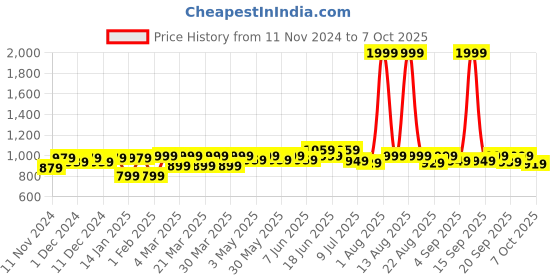 myntra.com FREECULTR Pack Of 4 Anti-Bacterial Trunks FCP-XT-T-CW-MB-POB-SEG-S freecultr Price History Graph from 11 Nov 2024 to 7 Oct 2025