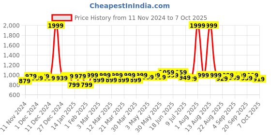myntra.com FREECULTR Pack Of 4 Anti-Bacterial Trunks FCP-XT-T-MB-PB-POB-SEG-S freecultr Price History Graph from 11 Nov 2024 to 7 Oct 2025