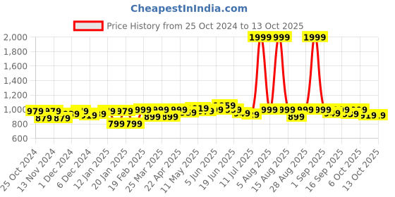 myntra.com FREECULTR Pack Of 4 Anti-Bacterial Trunks FCP-XT-T-PB-POB-SEG-SG-S freecultr Price History Graph from 25 Oct 2024 to 13 Oct 2025