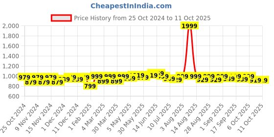 myntra.com FREECULTR Pack Of 4 Anti Bacterial Trunks
FCP-XT-T-POB-SEG-SG-SW-S freecultr Price History Graph from 25 Oct 2024 to 11 Oct 2025
