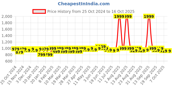 myntra.com FREECULTR Pack Of 4 Anti-Bacterial Trunks FCP-XT-T-POB-SEG-SG-TV-S freecultr Price History Graph from 25 Oct 2024 to 16 Oct 2025