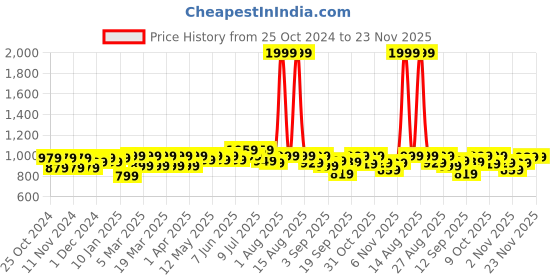myntra.com FREECULTR Pack Of 4 Anti-Bacterial Trunks FCP-XT-T-POB-SEG-SW-TV-S freecultr Price History Graph from 25 Oct 2024 to 23 Nov 2025