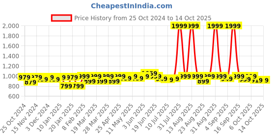 myntra.com FREECULTR Pack Of 4 Anti-Bacterial Trunks FCP-XT-T-SG-SW-TV-AG-S freecultr Price History Graph from 25 Oct 2024 to 7 Oct 2025